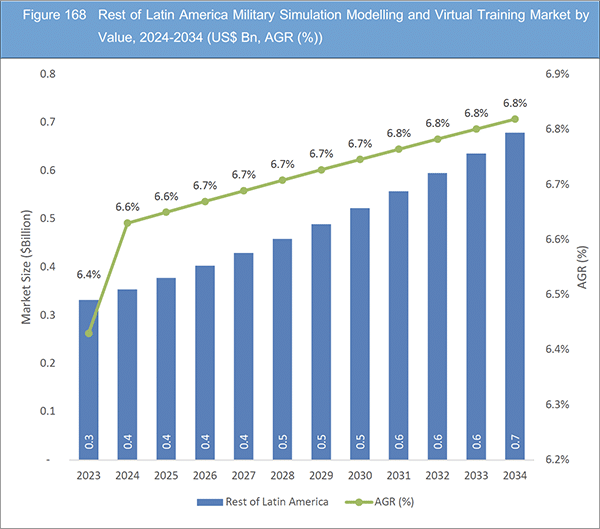 Military Simulation, Modelling and Virtual Training Market Report 2024 ...