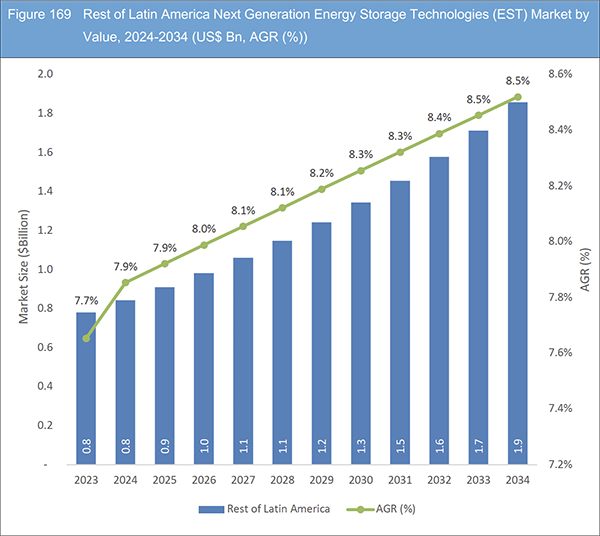 Next Generation Energy Storage Technologies (EST) Market Report 2024-2034