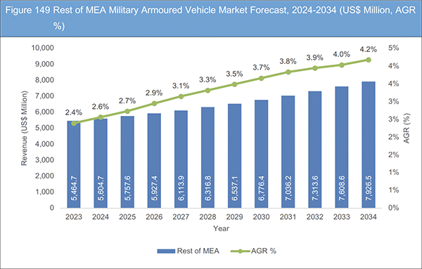 Military Armoured Vehicle Market Report 2024-2034