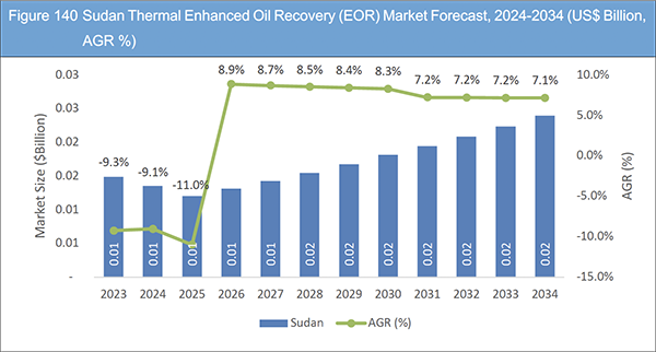 Thermal Enhanced Oil Recovery (EOR) Market Report 2024-2034