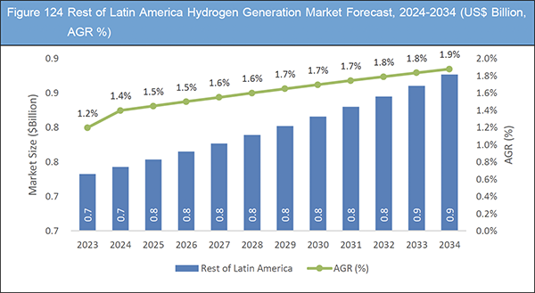Hydrogen Generation Market Report 2024-2034
