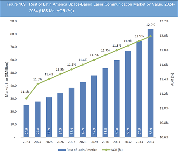 Space-Based Laser Communication Market Report 2024-2034