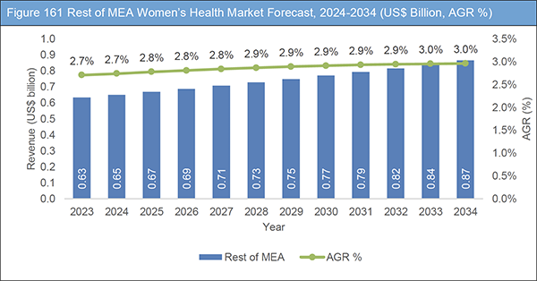 Women's Health Market Report 2024-2034