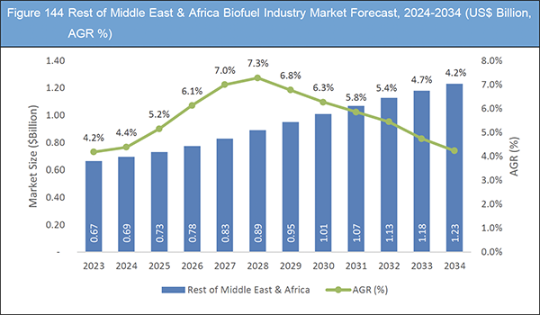 Biofuel Industry Market Report 2024-2034