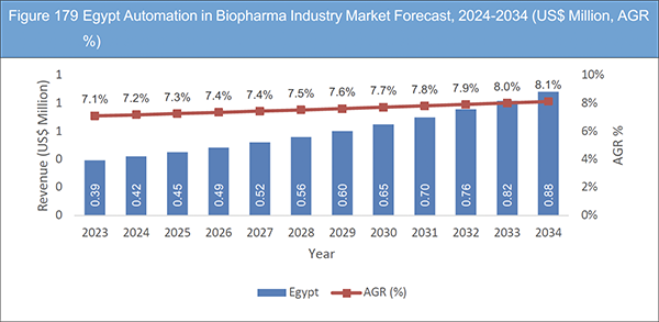 Automation in Biopharma Industry Market Report 2024-2034