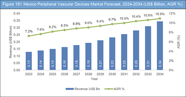 Peripheral Vascular Device Market Report 2024-2034