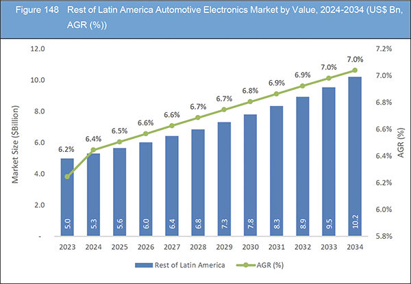 Automotive Electronics Market Report 2024-2034
