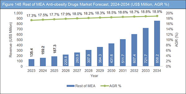 Anti-obesity Drugs Market Report 2024-2034