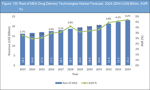 Drug Delivery Technologies Market Report 2024-2034