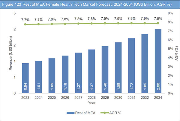 Female Health Tech Market Report 2024-2034