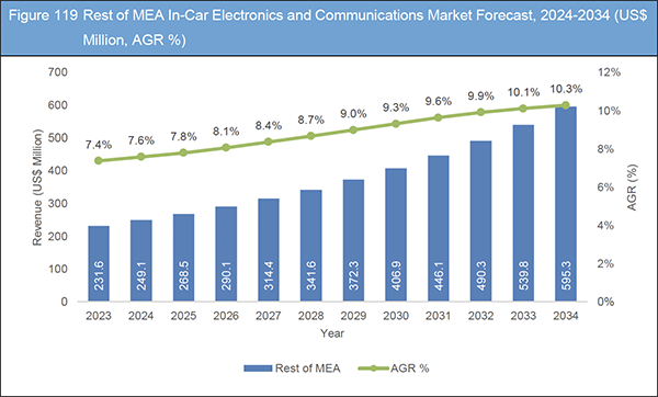 In-Car Electronics and Communications Market Report 2024-2034
