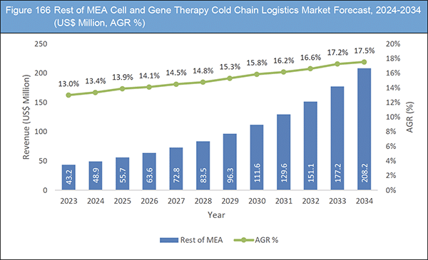 Cell and Gene Therapy Cold Chain Logistics Market Report 2024–2034