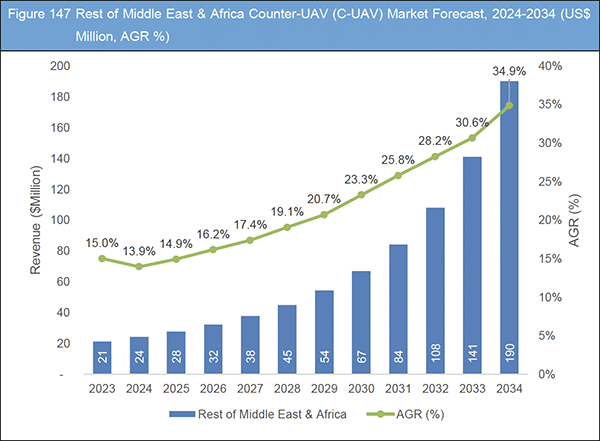 Counter-UAV (C-UAV) Market Report 2024-2034 Visiongain